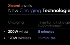 小米推出200W有线HyperCharge方案 8分钟即可充满手机